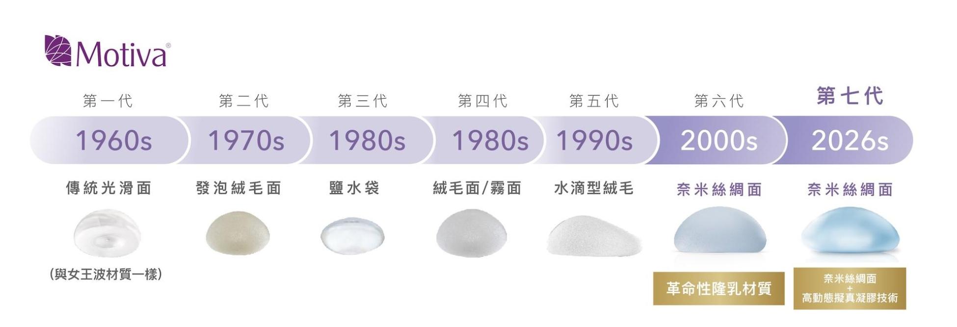 乳房植入物表面材質演進史