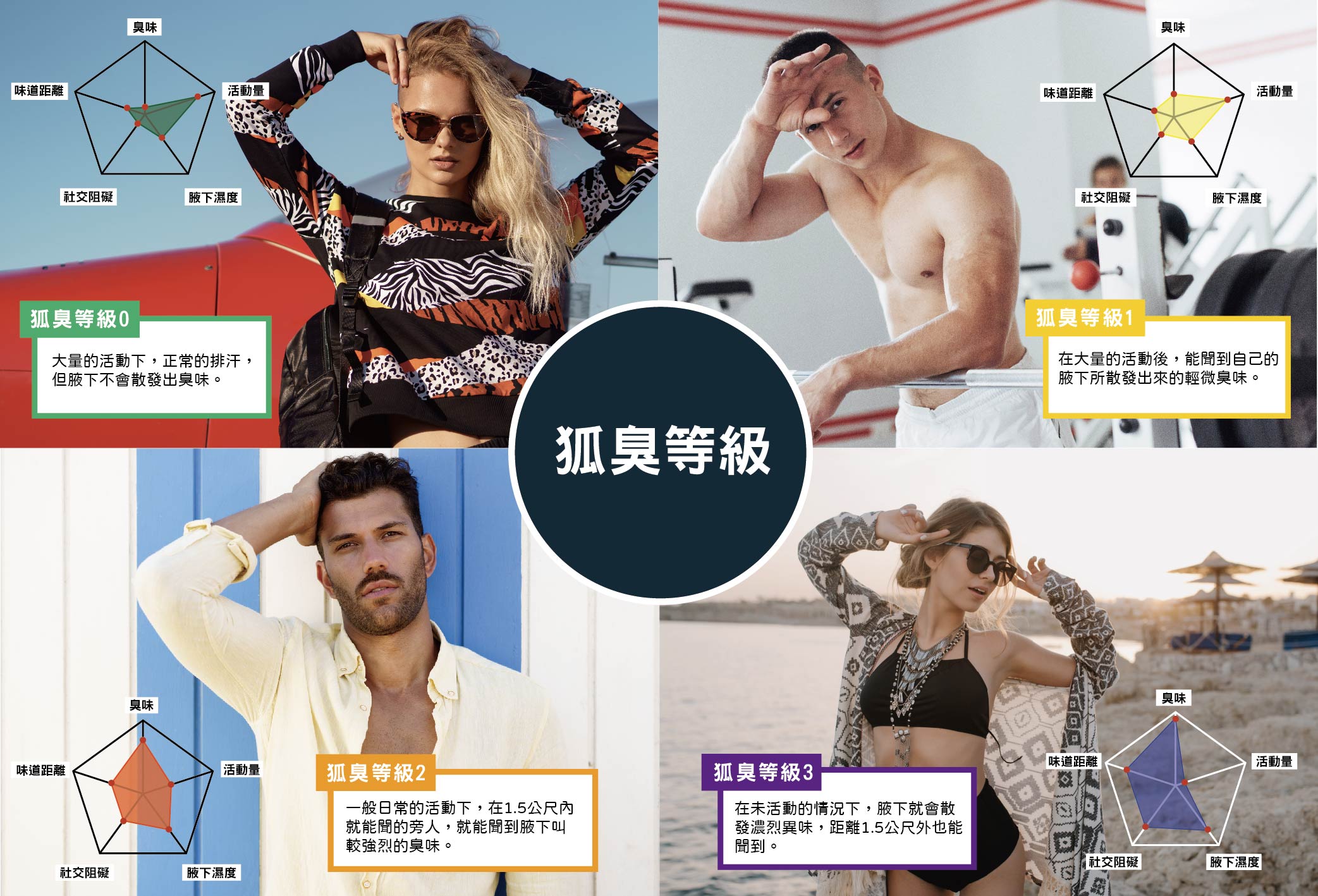 治療狐臭之前，要先確認自己的屬於哪一種等級？