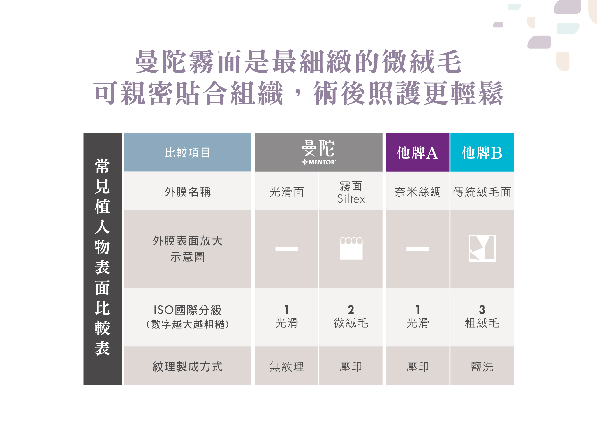 曼陀-常見植入物表面比較表