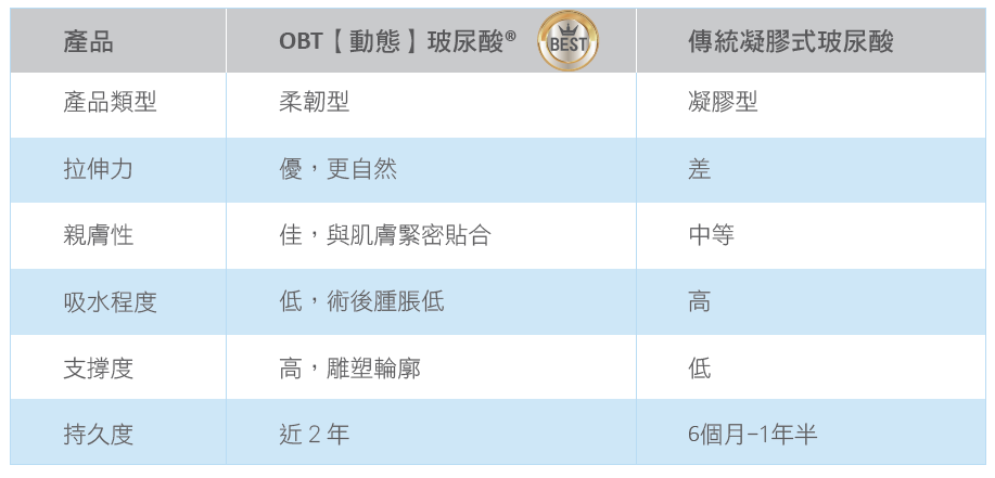 動態玻尿酸,玻尿酸,瑞絲朗