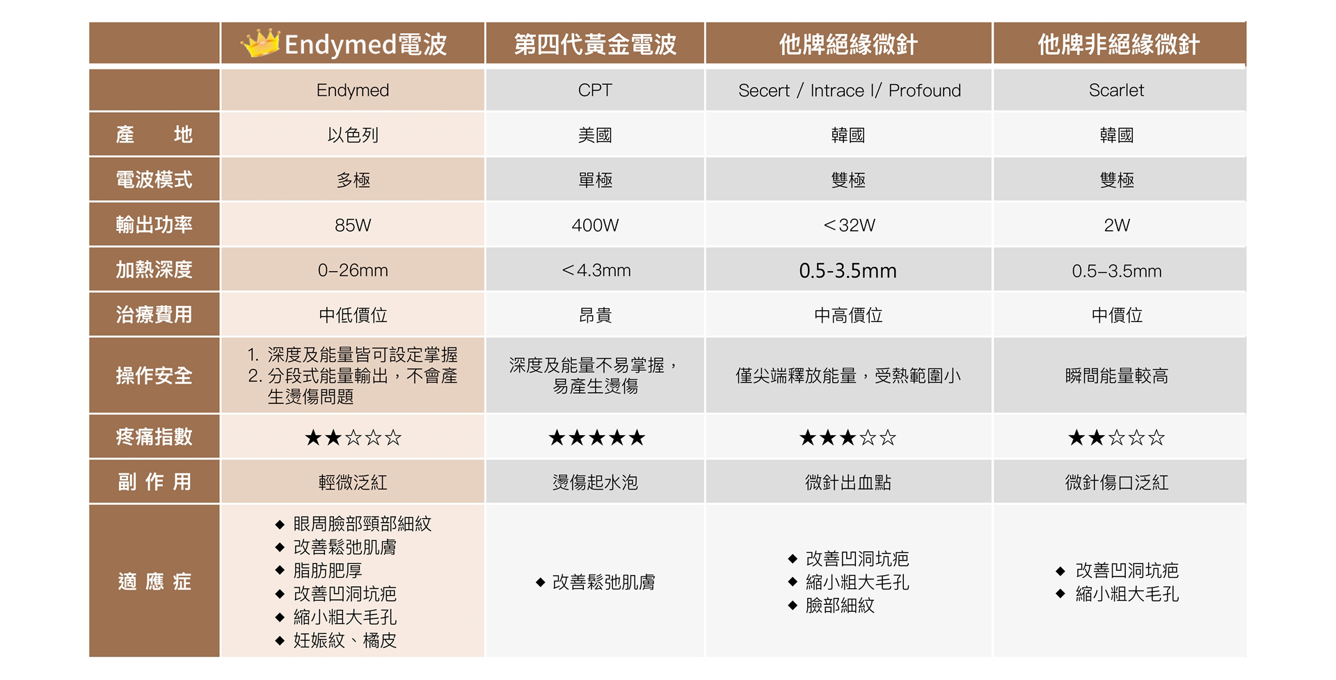 女王電波與他牌電波之比較