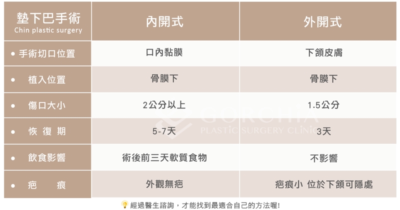 墊下巴手術方法