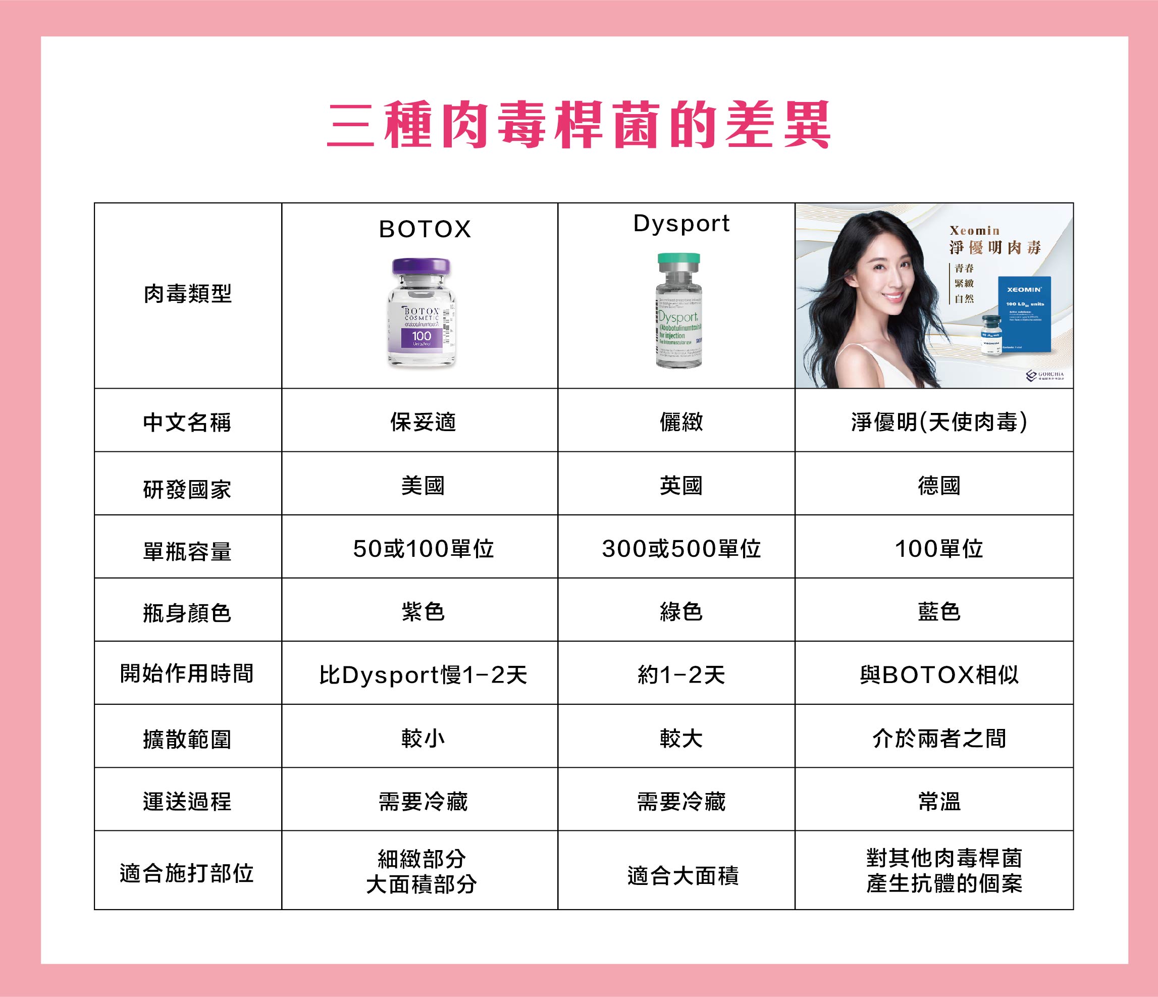 三種肉毒桿菌的差異：Botox、Dysport、淨優明